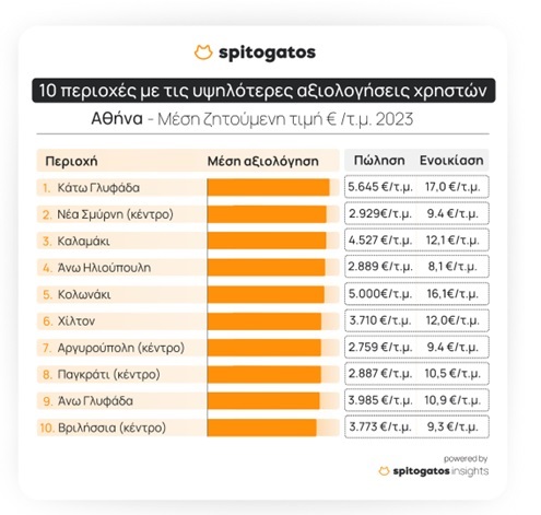 Spitogatos: Οι top 10 περιοχές για να μείνει κανείς σε Αθήνα και Θεσσαλονίκη