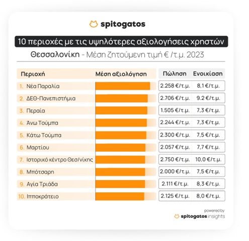 Spitogatos: Οι top 10 περιοχές για να μείνει κανείς σε Αθήνα και Θεσσαλονίκη