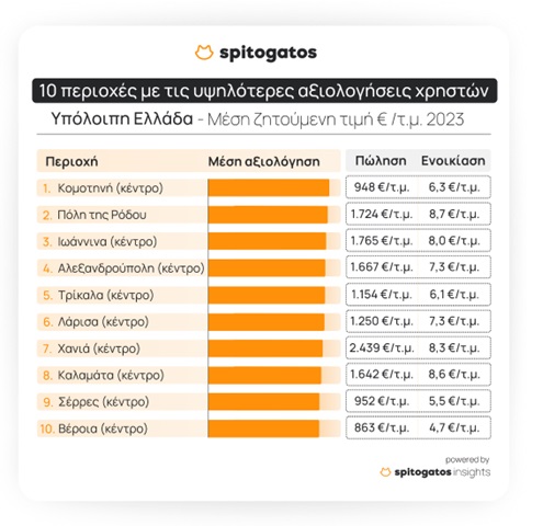 Spitogatos: Οι top 10 περιοχές για να μείνει κανείς σε Αθήνα και Θεσσαλονίκη