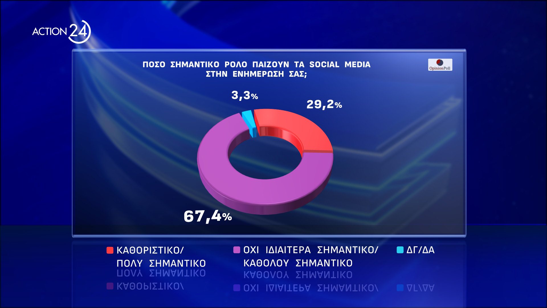 Το δεύτερο μέρος της δημοσκόπησης της Οpinion Poll για το ACTION 24 