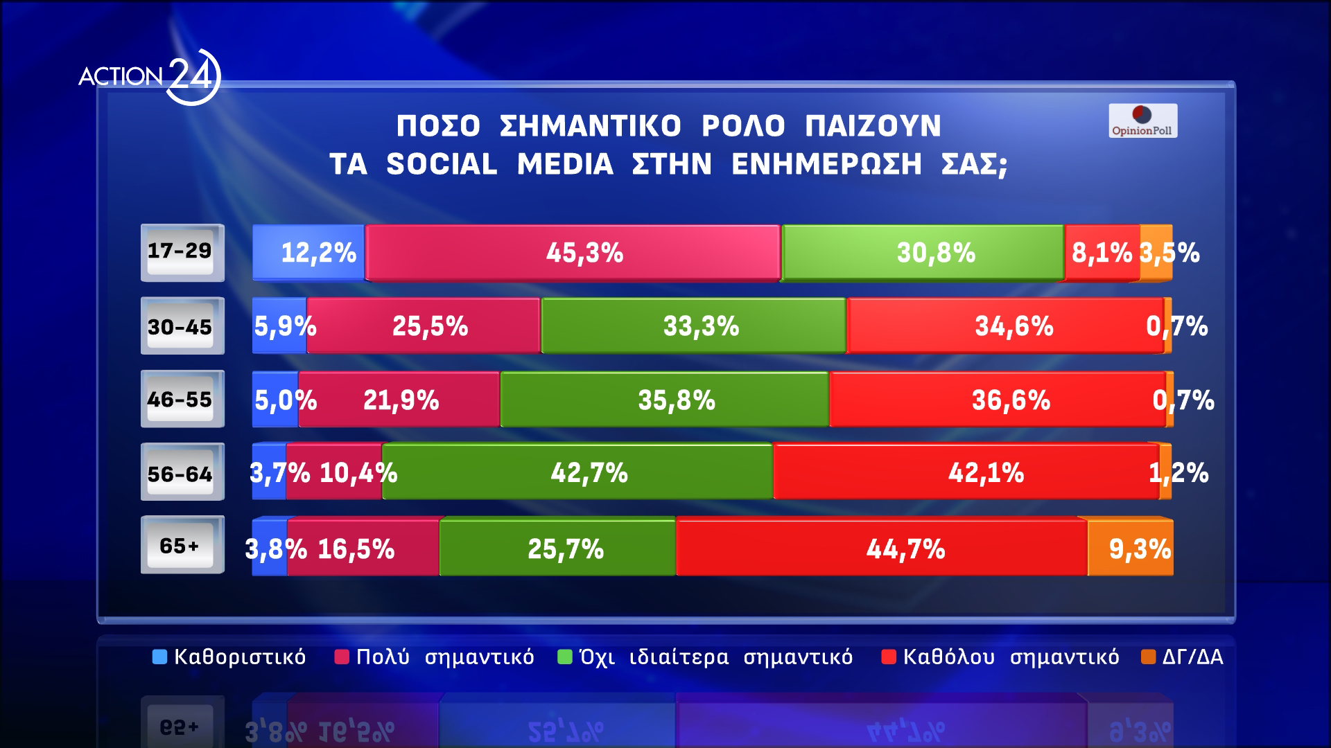 Το δεύτερο μέρος της δημοσκόπησης της Οpinion Poll για το ACTION 24 