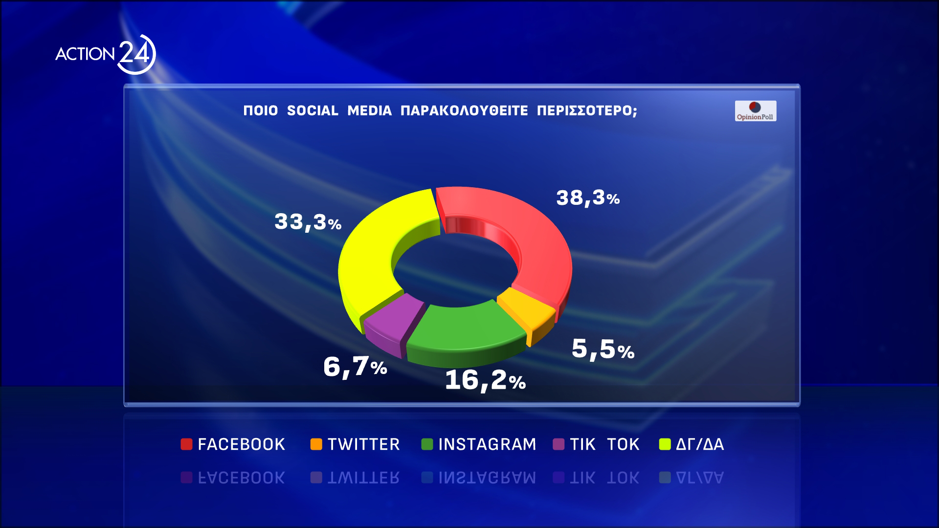 Το δεύτερο μέρος της δημοσκόπησης της Οpinion Poll για το ACTION 24 