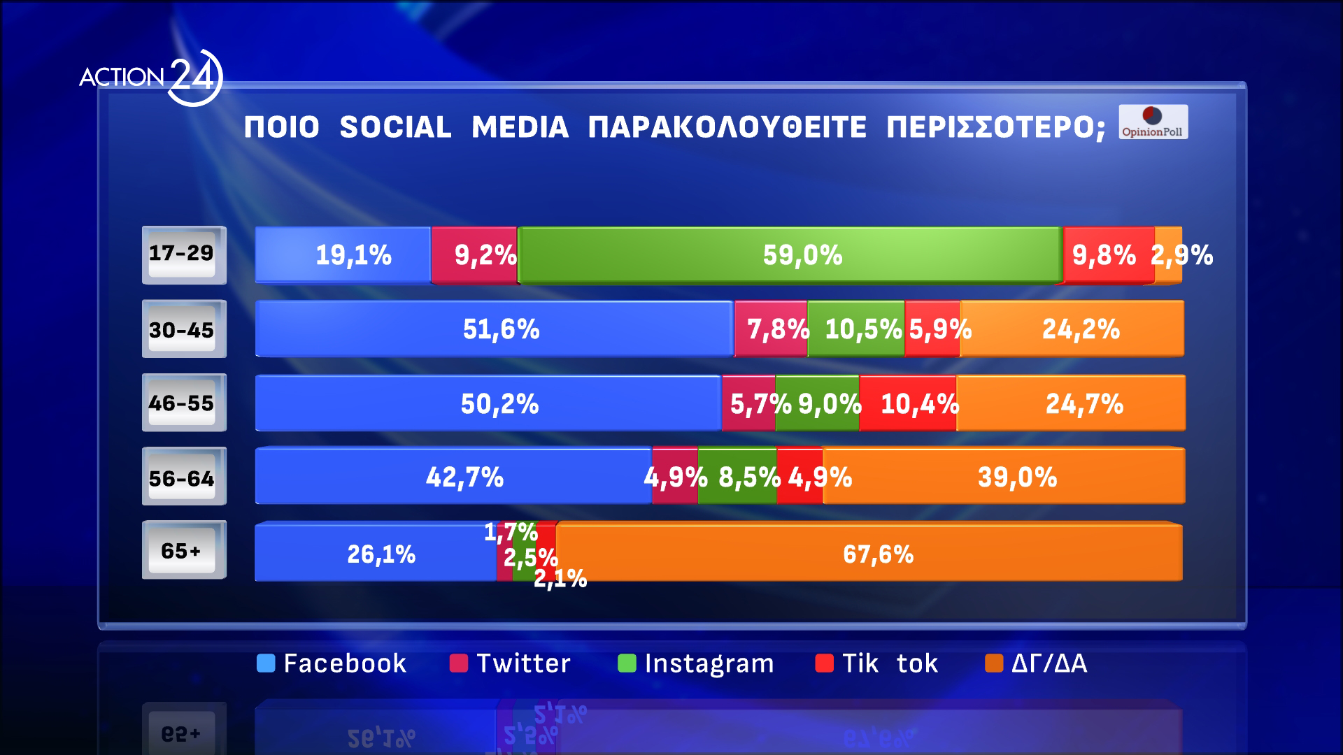 Το δεύτερο μέρος της δημοσκόπησης της Οpinion Poll για το ACTION 24 