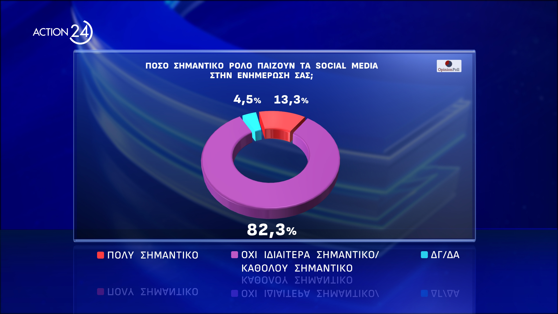 Το δεύτερο μέρος της δημοσκόπησης της Οpinion Poll για το ACTION 24 