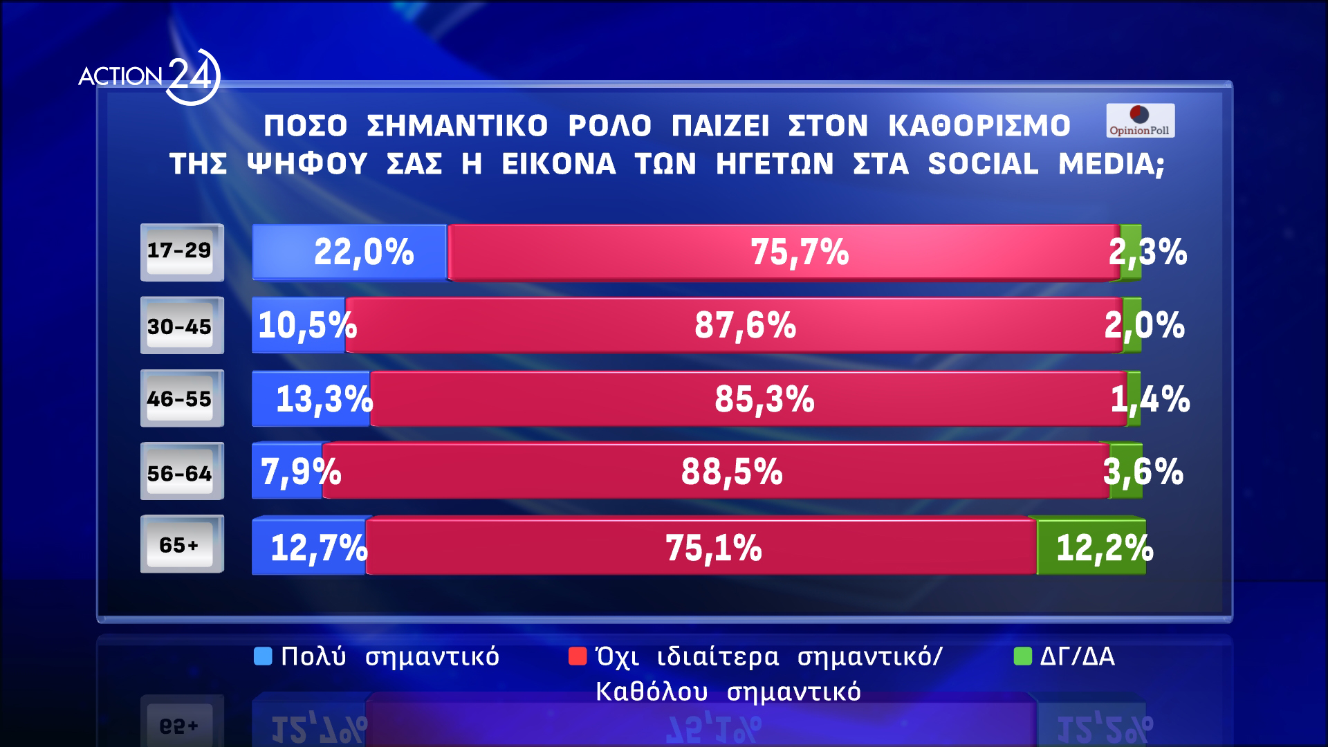 Το δεύτερο μέρος της δημοσκόπησης της Οpinion Poll για το ACTION 24 