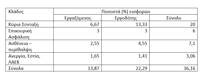 Πίνακας, ασφαλιστικές εισφορές