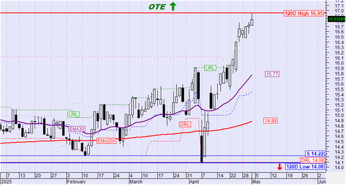 OTE