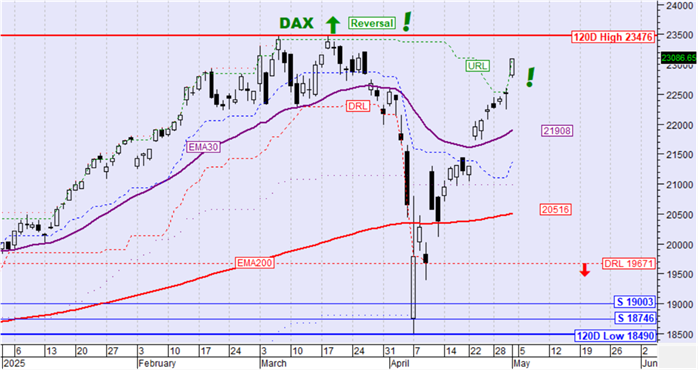 DAX