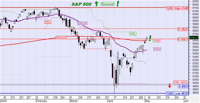 S&P 500