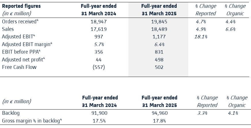 Alstom - Οικονομικά αποτελέσματα 03/2024 - 04/2025