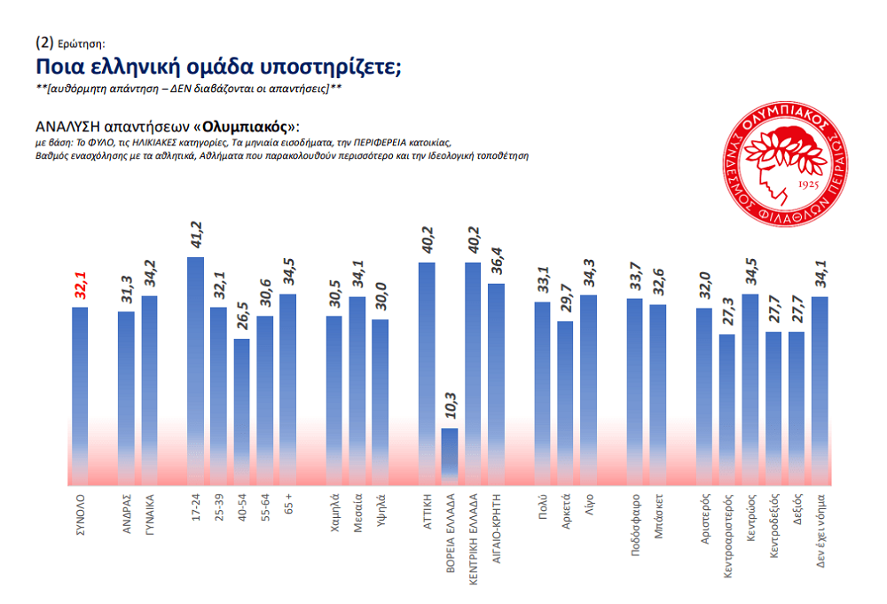 στατιστικά Ολυμπιακού 