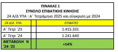 Τα προσωρινά στατιστικά στοιχεία του πίνακα (1), αφορούν τα 24 αεροδρόμια που παρέχειυπηρεσίες επιβατικής κίνησης και υπηρεσίες εναέριας κυκλοφορίας ασκεί κυρίως η ΥΠΑ (Ηράκλειο, Καλαμάτα, Αλεξανδρούπολη, Λήμνος, Αστυπάλαια, Ιωάννινα, Χίος, Κοζάνη, Καστοριά, Κάρπαθος, Κύθηρα, Μήλος, Σκύρος, Νέα Αγχίαλος, Πάρος, Σύρος, Άραξος, Νάξος, Κάλυμνος, Ικαρία, Καστελόριζο, Κάσος, Λέρος, Σητεία). Το σύνολο επιβατικής κίνησης (αναχωρήσεις και αφίξεις) αφορά επιβάτες πτήσεων εξωτερικού και εσωτερικού.