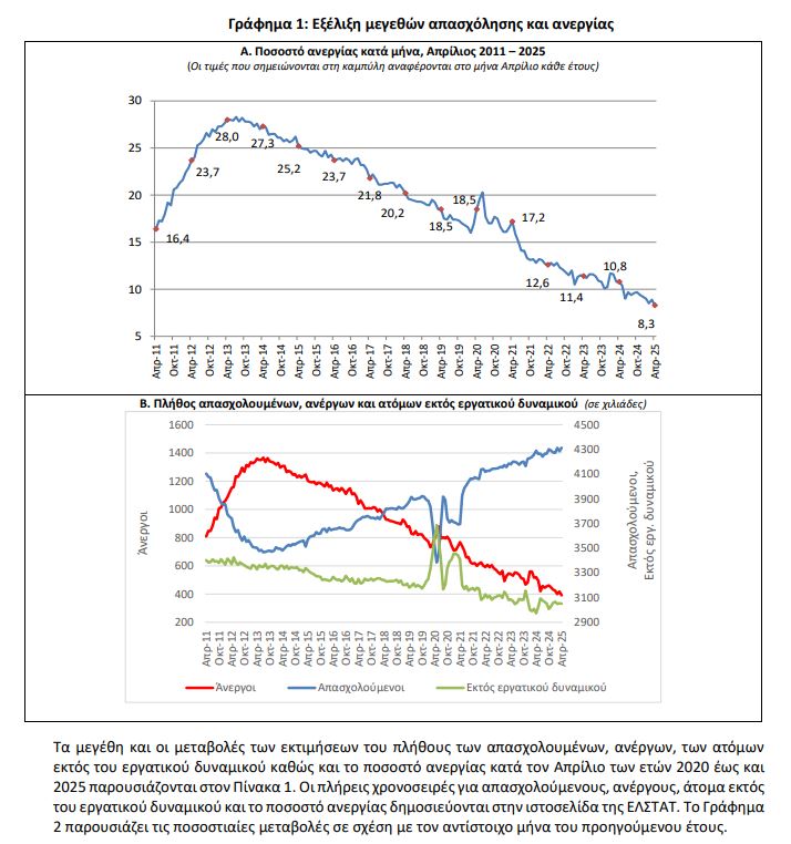 ELSTAT anergia