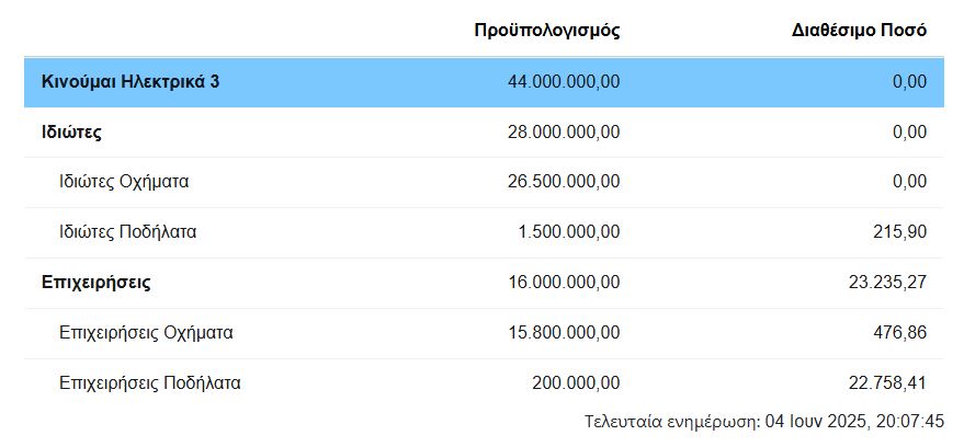 Προϋπολογισμός «Κινούμαι ηλεκτρικά ΙΙΙ»