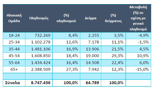 Ηλικιακή κλίμακα - αξιολόγηση Μάιος 2025, ΥΠΕΣ