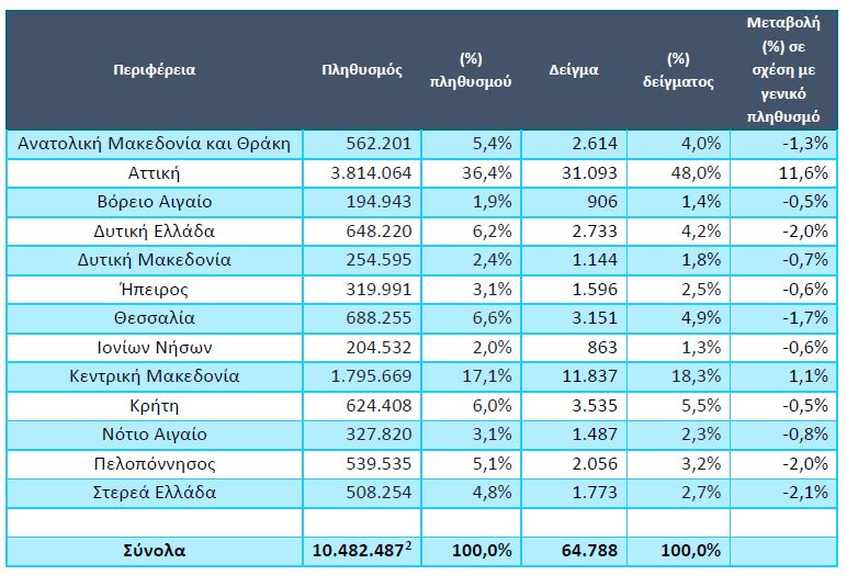 Γεωγραφική κατανομή δείγματος