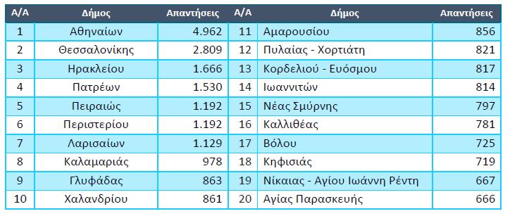 Γεωγραφική κατανομή δείγματος - Δήμοι