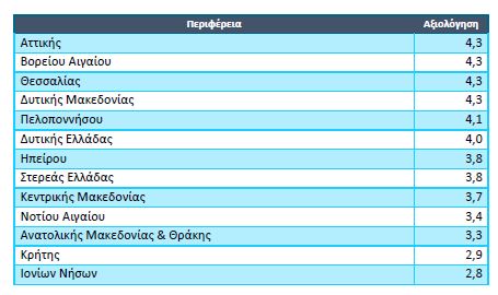 Αξιολόγηση ΥΠΕΣ