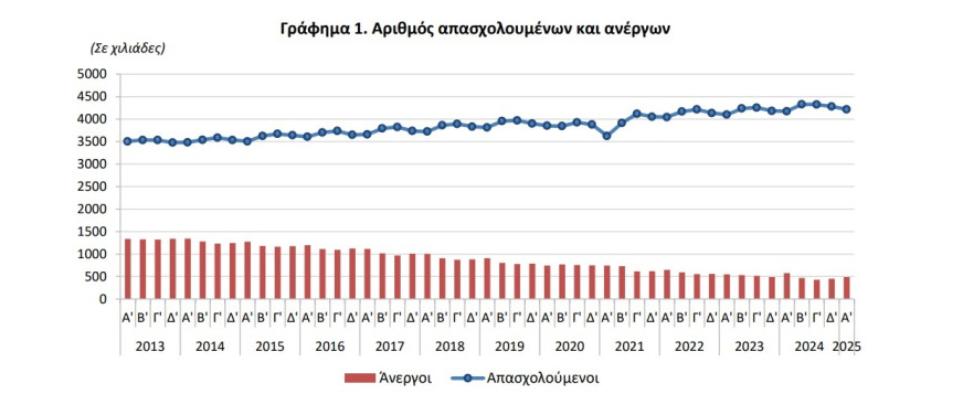 ποσοστά ανεργίας ελστατ