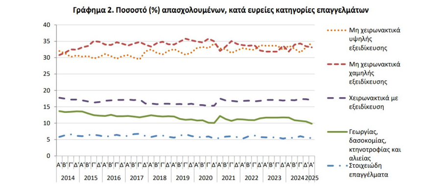 ποσοστά ανεργίας ελστατ