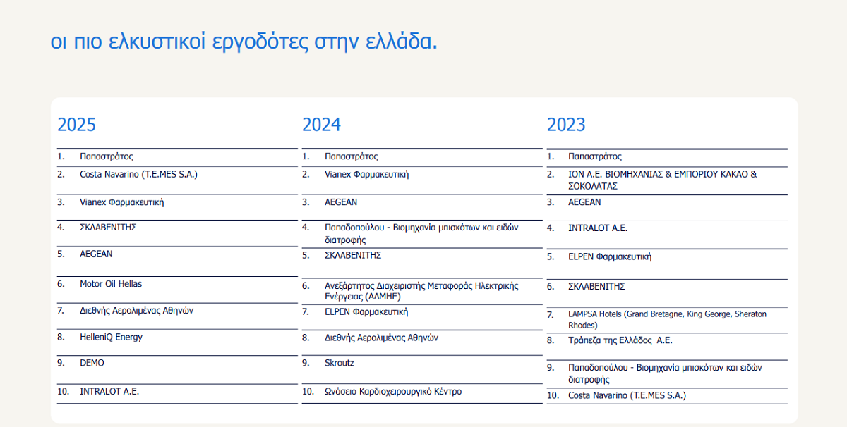Randstad ερευνα για εργοδοτες στην Ελλάδα