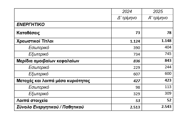 Τ.τ.Ε. Στατιστικά Στοιχεία Ταμείων Επαγγελματικής Ασφάλισης - α΄ τρίμηνο 2025