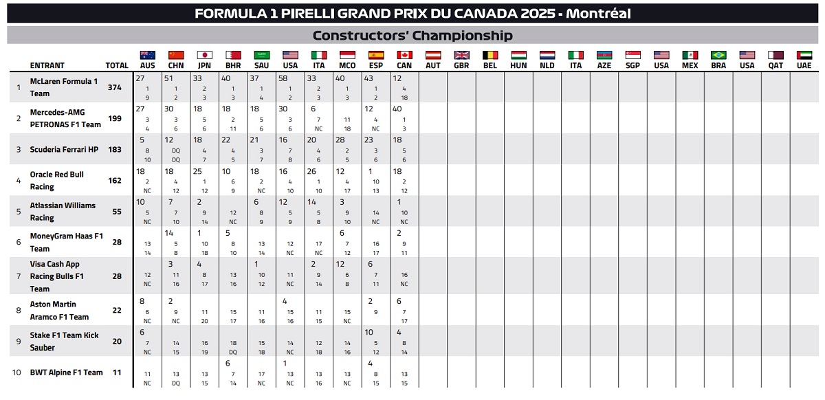 F1 Καναδάς
