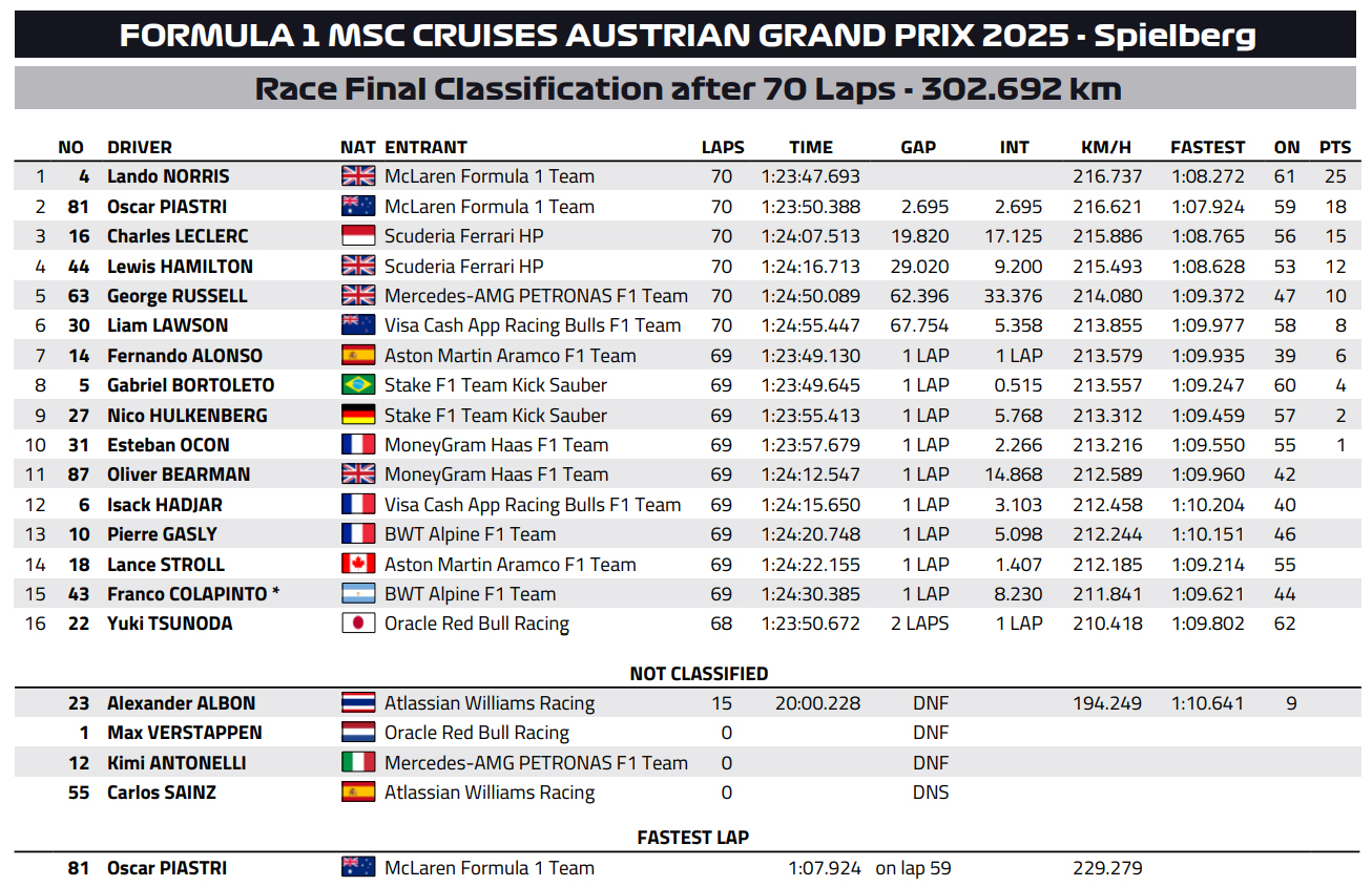 F1 Αυστρία: Κυριαρχία McLaren