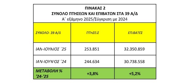 Tα προσωρινά στατιστικά στοιχεία του πίνακα (2) αφορούν το σύνολο των αεροδρομίων τηςχώρας που διεξάγονται εμπορικές πτήσεις και συγκεκριμένα 39 αεροδρόμια (ΔΑΑ, 24 ΥΠΑ, 14 FRAPORT GREECE). Το
σύνολο πτήσεων (προσγειώσεις και απογειώσεις) αφορά πτήσεις εσωτερικού και εξωτερικού. Το σύνολο επιβατικής
κίνησης (αναχωρήσεις και αφίξεις) αφορά επιβάτες πτήσεων εξωτερικού και εσωτερικού.