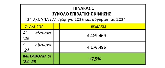 Τα προσωρινά στατιστικά στοιχεία του πίνακα (1), αφορούν τα 24 αεροδρόμια που παρέχει υπηρεσίες επιβατικής κίνησης και υπηρεσίες εναέριας κυκλοφορίας ασκεί κυρίως η ΥΠΑ (Ηράκλειο, Καλαμάτα,Αλεξανδρούπολη, Λήμνος, Αστυπάλαια, Ιωάννινα, Χίος, Κοζάνη, Καστοριά, Κάρπαθος, Κύθηρα, Μήλος, Σκύρος, Νέα
Αγχίαλος, Πάρος, Σύρος, Άραξος, Νάξος, Κάλυμνος, Ικαρία, Καστελόριζο, Κάσος, Λέρος, Σητεία).