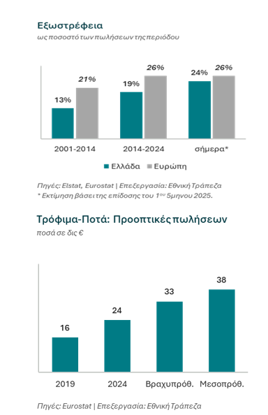 Εθνική Τράπεζα πωλήσεις 