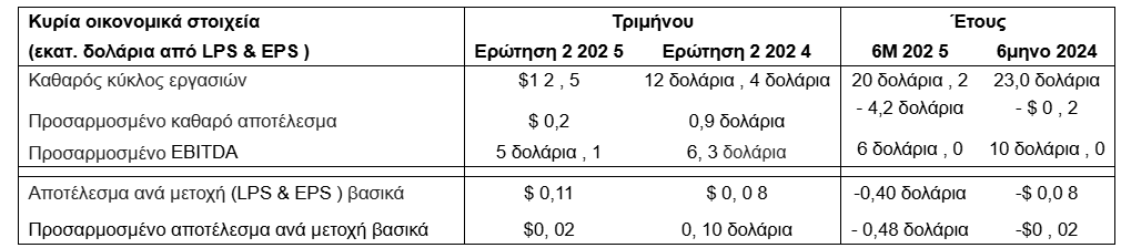 United Maritime οικονομικά στοιχεία