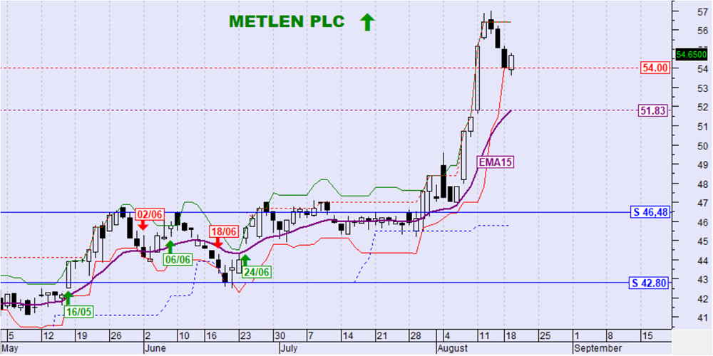 METLEN PLC