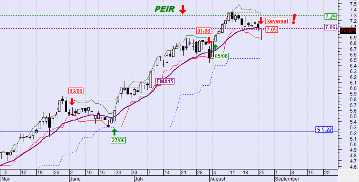 PEIR