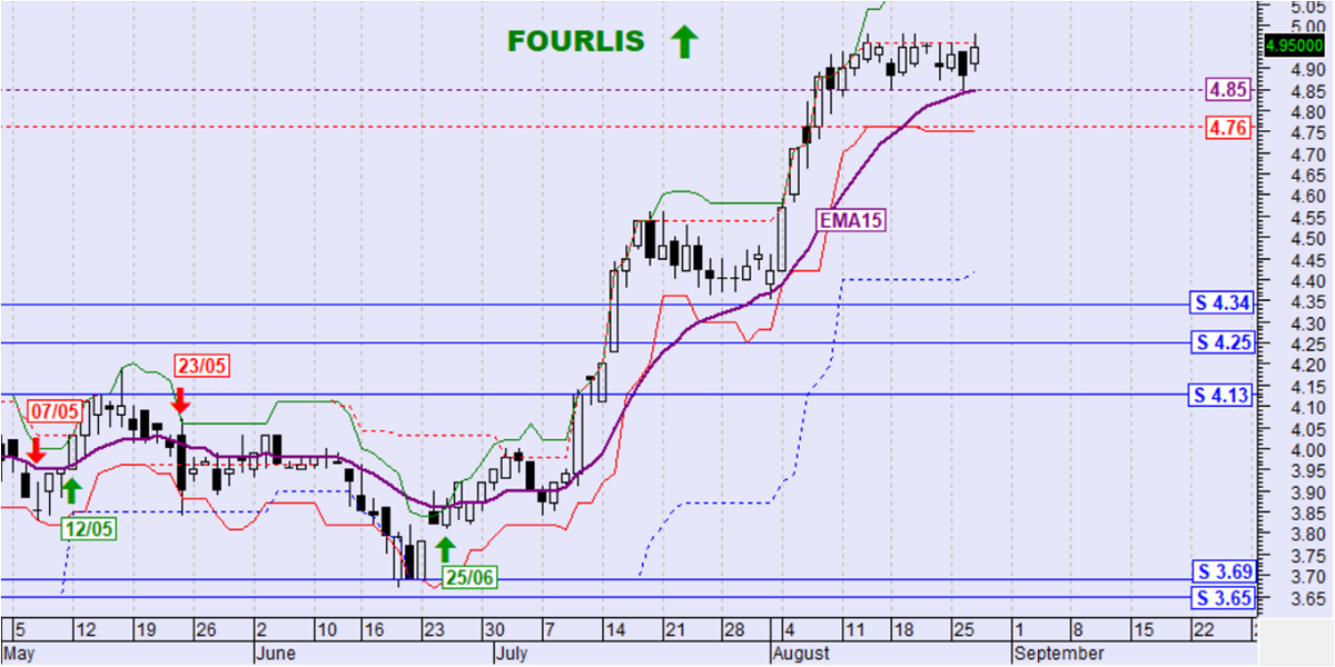FOURLIS