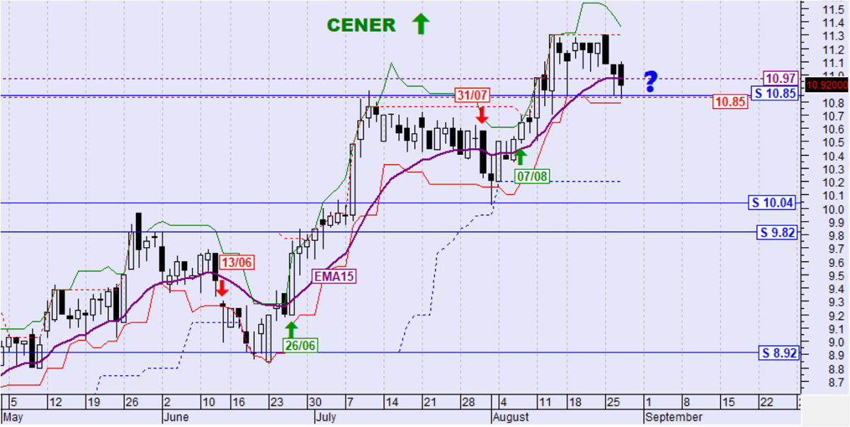 CENER