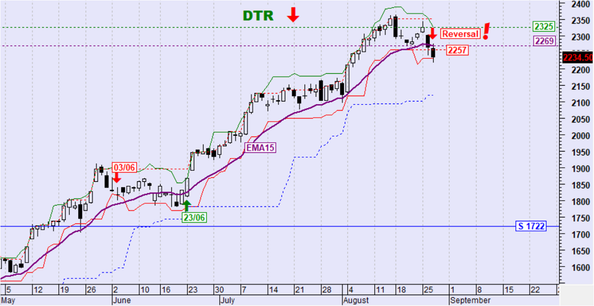 DTR