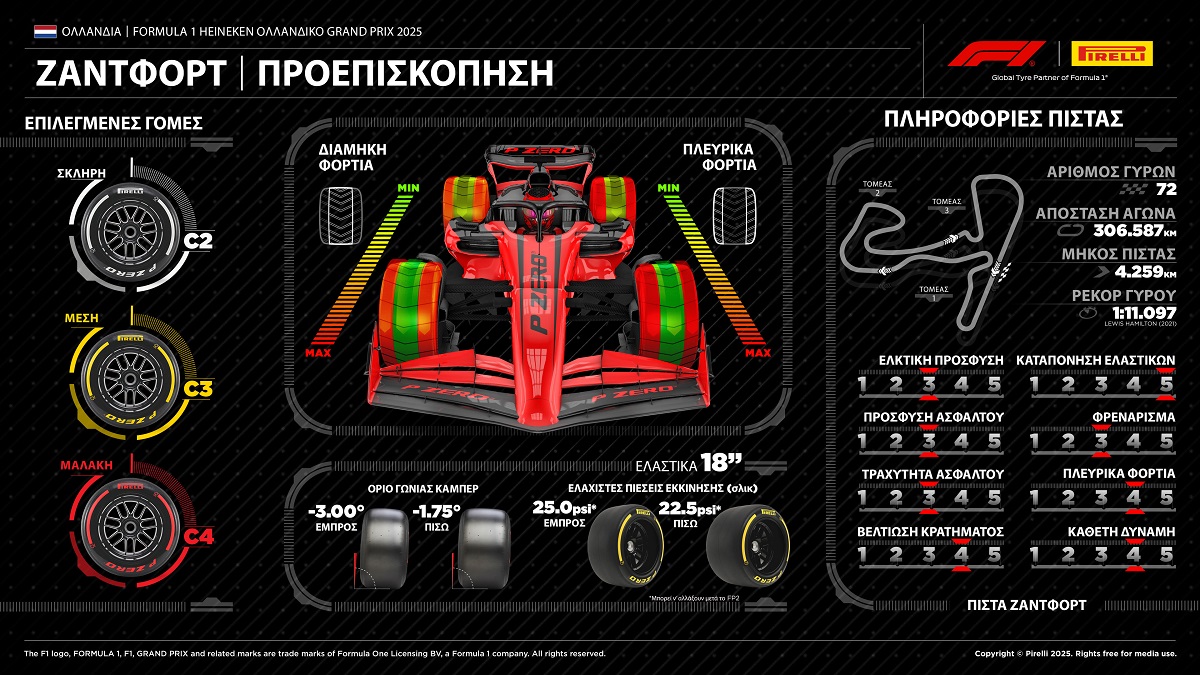F1 Ολλανδία
