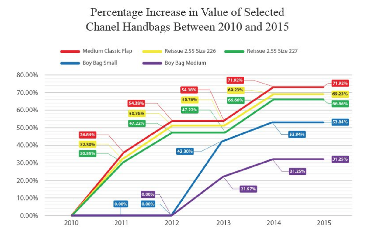 chanel price increases