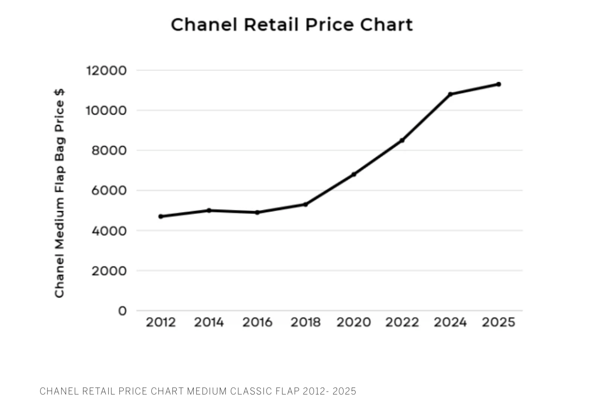 chanel price increases