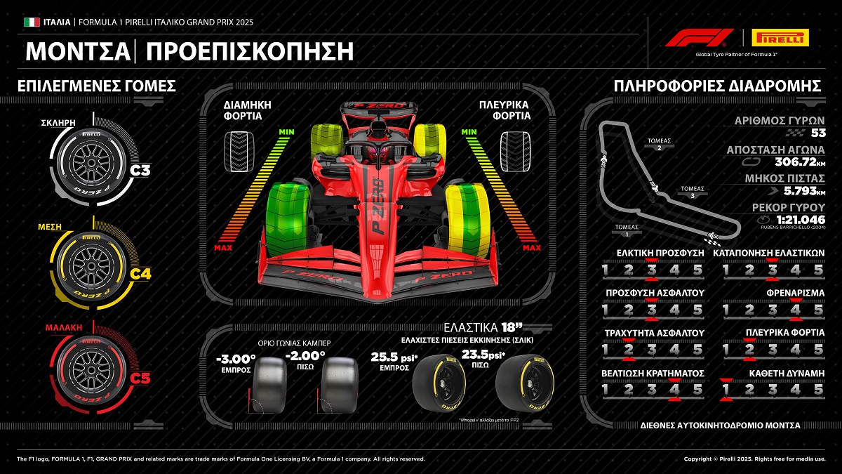 F1 Ιταλία