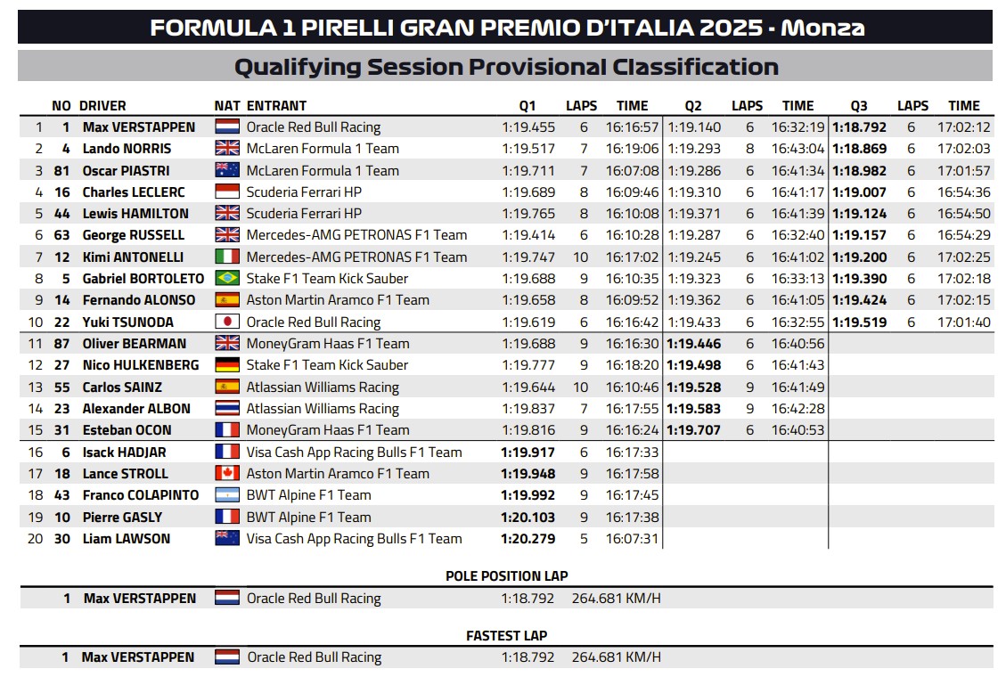 F1 Ιταλία: Ο Φερστάπεν στην pole