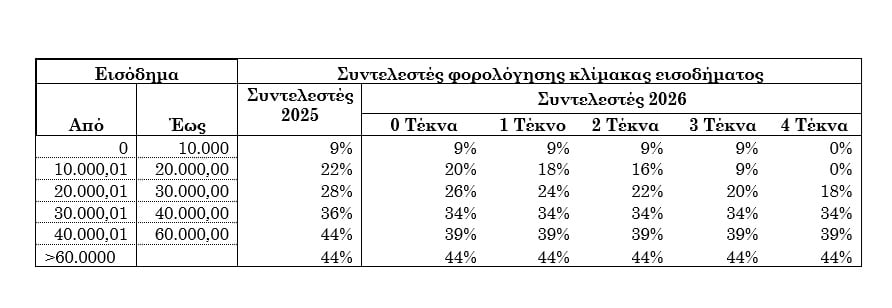 φορολογικοί συντελεστές