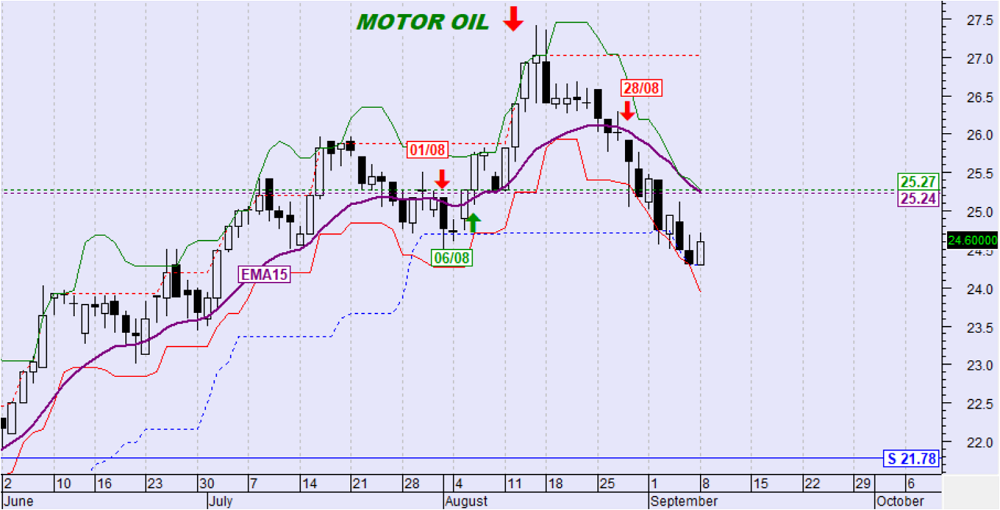 Motor Oil