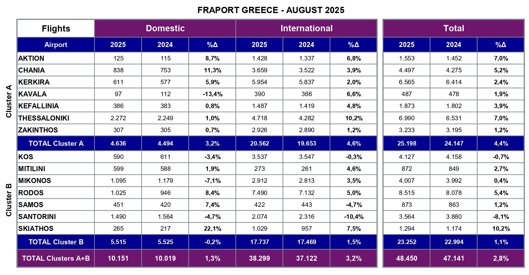επιβατική κίνηση Αύγουστος 2025, Fraport