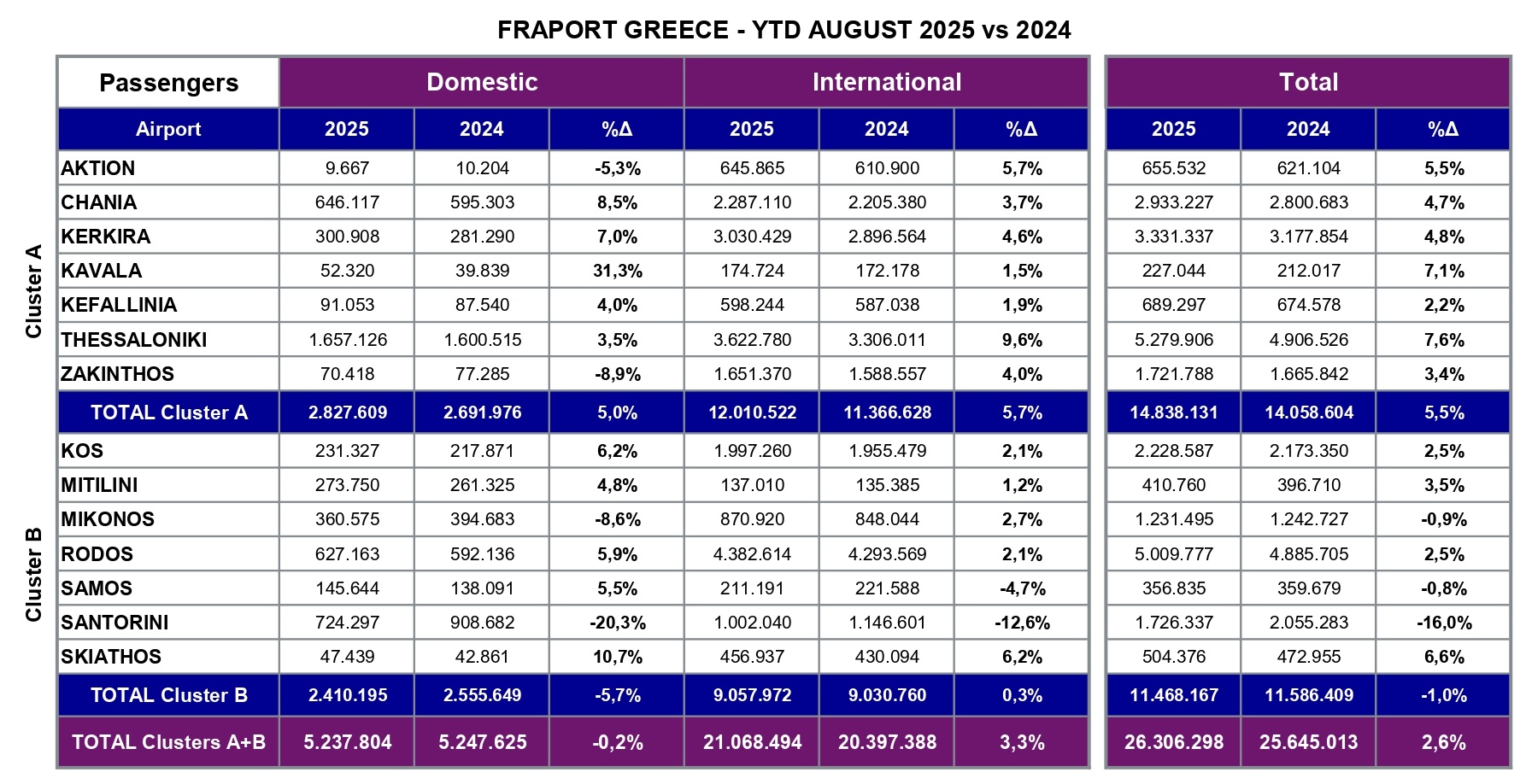 επιβατική κίνηση Αύγουστος 2025, Fraport