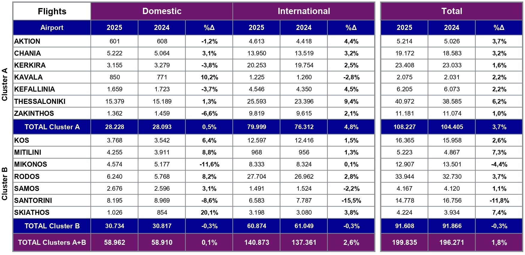 επιβατική κίνηση Αύγουστος 2025, Fraport
