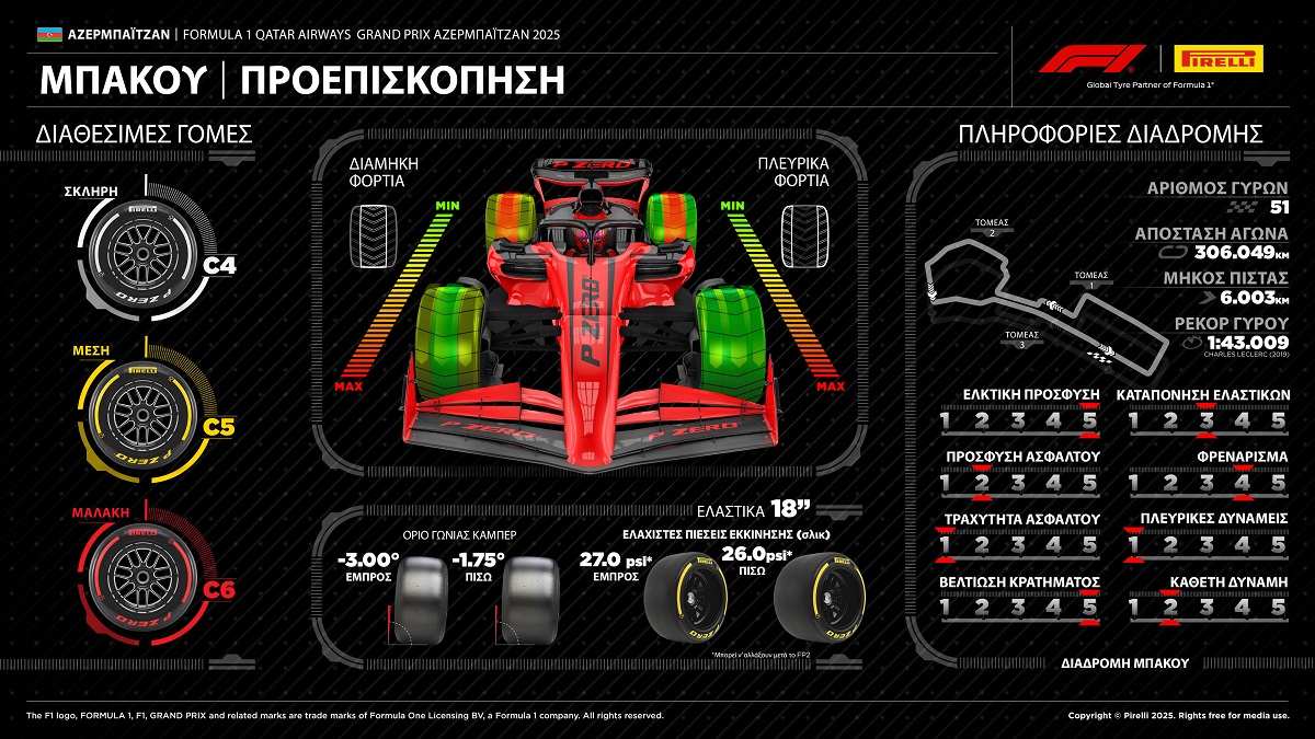 F1 Μπακού