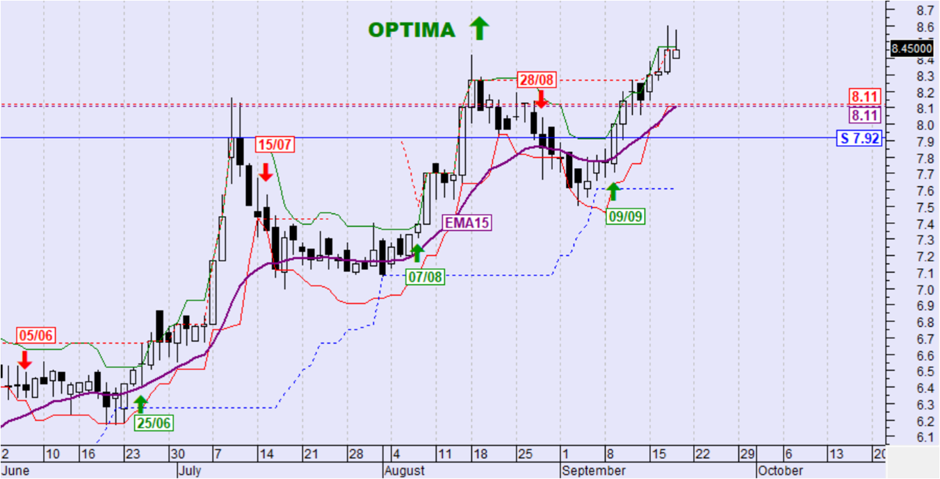 OPTIMA