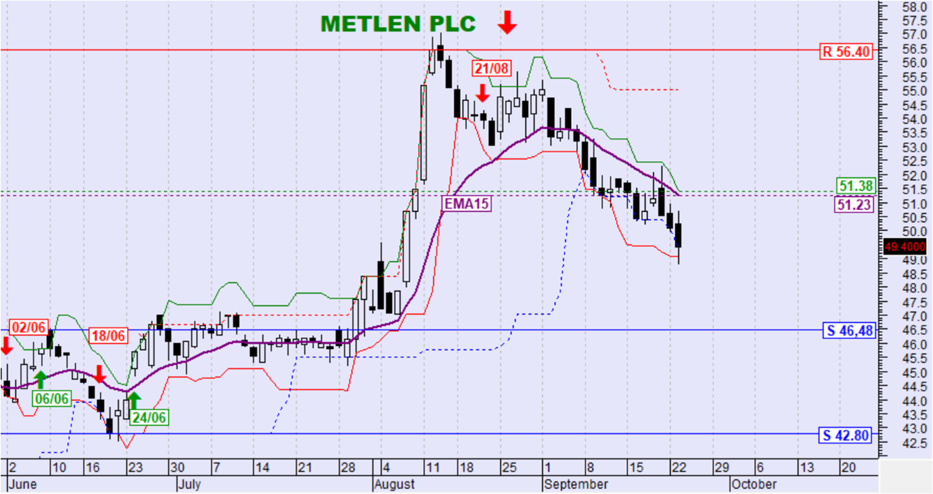 METLEN PLC